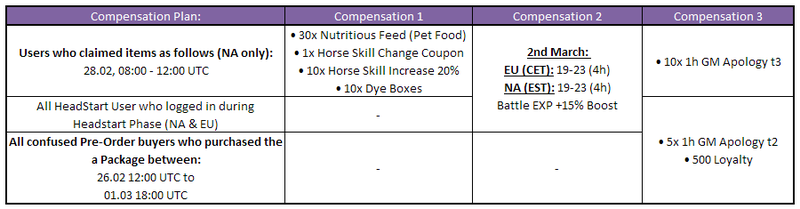 Illustration for article titled Black Desert Lays Out Horrible Pre-Launch Problems In Convenient 'Shitstorm Matrix'
